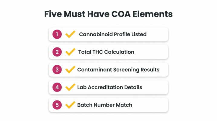 Understanding Thca: Benefits, Uses, &Amp; Legality 5 Five Must Have Coa Elements For Thca Products Including Cannabinoid Profile, Total Thc Calculation, Contaminant Screening, Lab Accreditation, And Batch Number Match