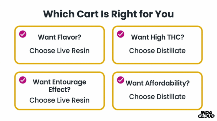 Vape Cart Decision Guide Showing When To Choose Live Resin For Flavor And Entourage Effect Or Distillate For High Thc And Affordability