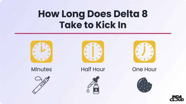 Delta 8 Onset Time: How Long Until You Feel It?