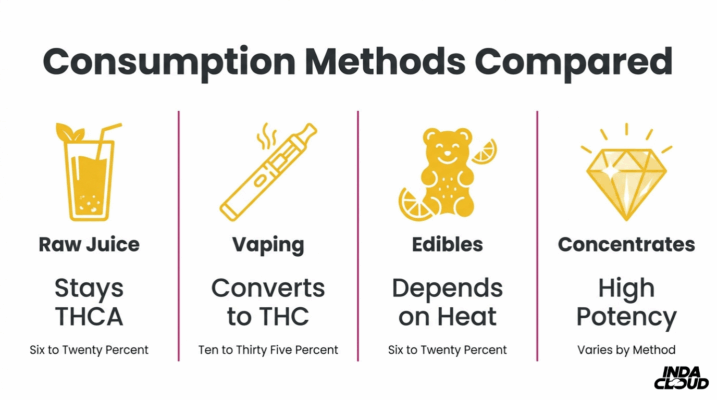 Understanding Thca: Benefits, Uses, &Amp; Legality 4 Thca Consumption Methods Comparison Showing Raw Juice, Vaping, Edibles, And Concentrates With Different Heat Activation Effects