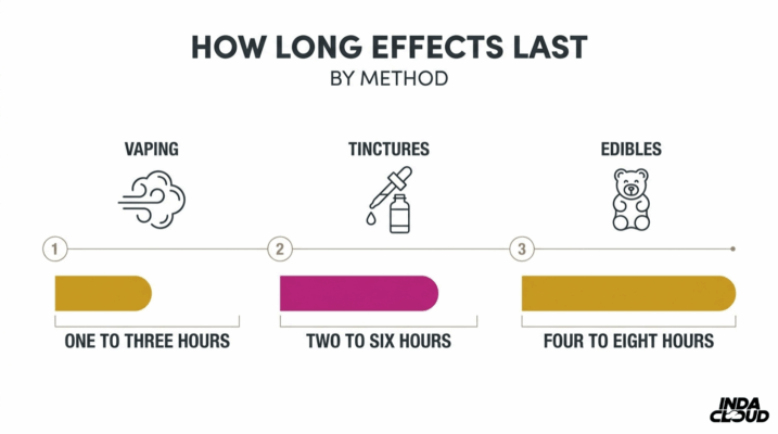 What Is A Delta-9 Thc High Like? Effects, Benefits, And Potential Risks 2 Chart Comparing How Long Thc Effects Last By Method Including Vaping, Tinctures, And Edibles
