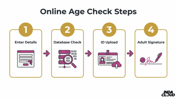 Vaping Age: How Old Do You Have To Be To Vape In 2026? 4 Online Vape Purchase Age Verification Steps Including Details Entry, Database Check, Id Upload, And Adult Signature