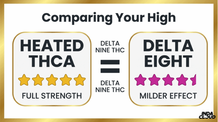 Does Thca Get You High? Understanding The Effects And Potential For Euphoria 3 Comparing Heated Thca And Delta 8 Showing Full Strength Delta 9 Thc Effects Versus The Milder Psychoactive Effects Of Delta 8 Products