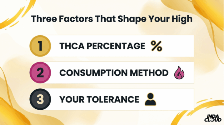Does Thca Get You High? Understanding The Effects And Potential For Euphoria 4 Three Factors That Shape Your Thca High Including Thca Percentage Consumption Method And Personal Tolerance Level